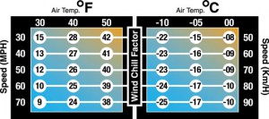 Wind Chill Factor