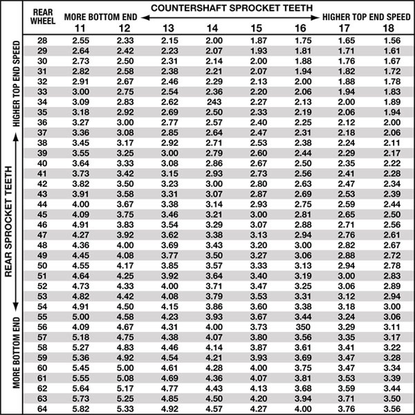 Sprocket sizing chart FarrakhMiah