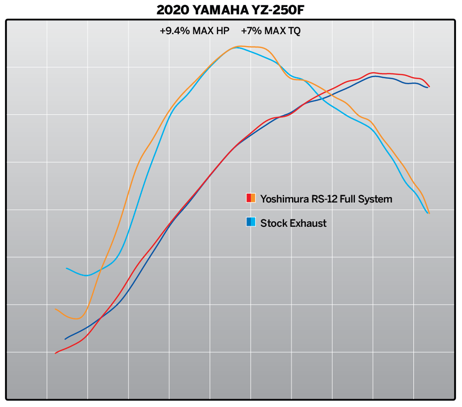 Yoshimura RS-12 For Yamaha YZ 250F